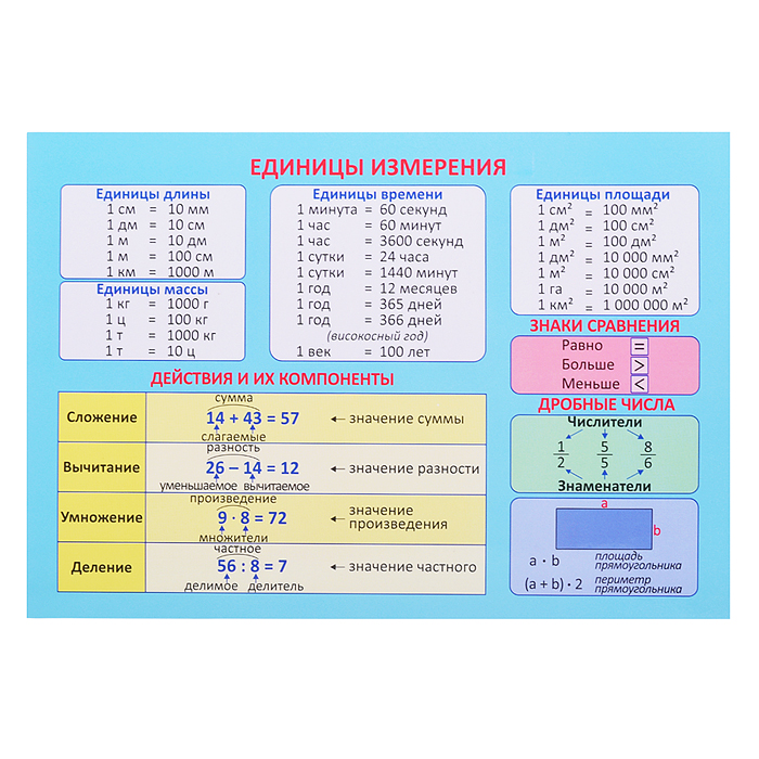 Плакат.Таблица Умножения. Единицы Измерения